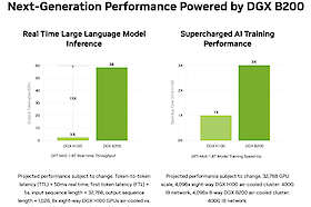 AMBER Offers Exclusive Testing of NVIDIA DGX B200
